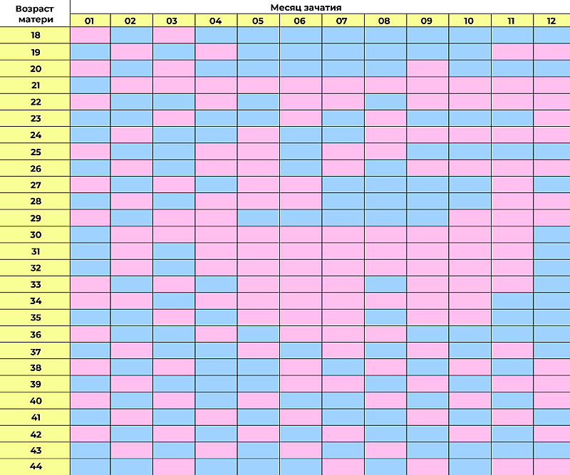 Китайская таблица покажет пол вашего будущего ребенка. Проверьте, так ли это